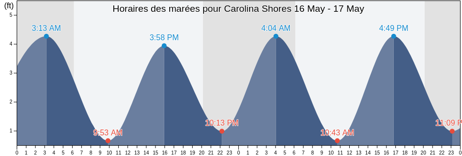 Horaires des marées pour Carolina Shores, Brunswick County, North Carolina, United States