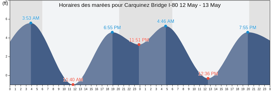 Horaires des marées pour Carquinez Bridge I-80, City and County of San Francisco, California, United States