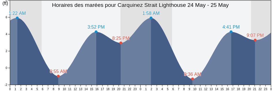 Horaires des marées pour Carquinez Strait Lighthouse, Solano County, California, United States