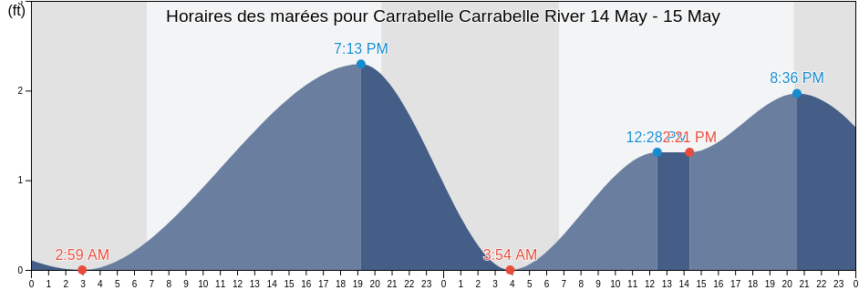 Horaires des marées pour Carrabelle Carrabelle River, Franklin County, Florida, United States
