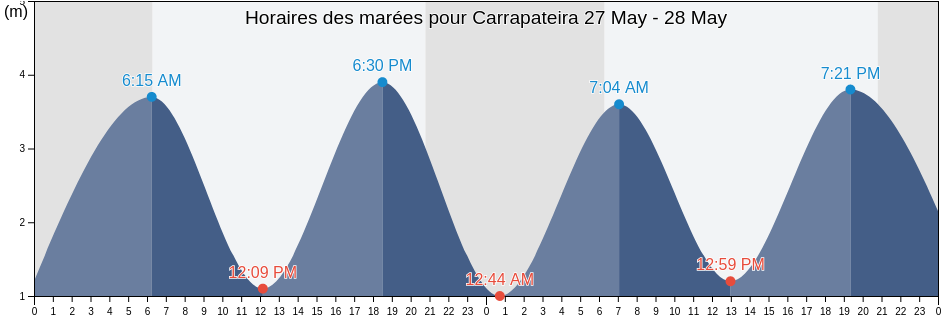 Horaires des marées pour Carrapateira, Vila do Bispo, Faro, Portugal