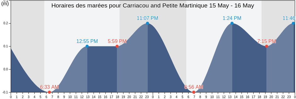 Horaires des marées pour Carriacou and Petite Martinique, Grenada