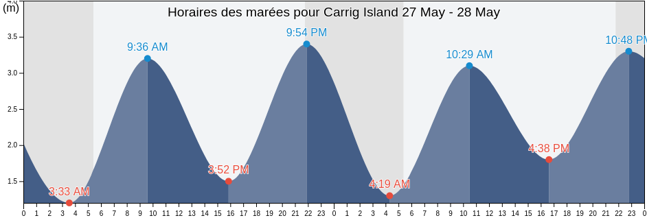 Horaires des marées pour Carrig Island, Kerry, Munster, Ireland