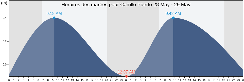 Horaires des marées pour Carrillo Puerto, Altamira, Tamaulipas, Mexico