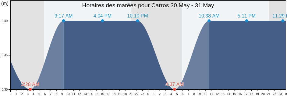 Horaires des marées pour Carros, Alpes-Maritimes, Provence-Alpes-Côte d'Azur, France