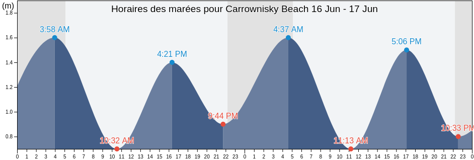 Horaires des marées pour Carrownisky Beach, Mayo County, Connaught, Ireland