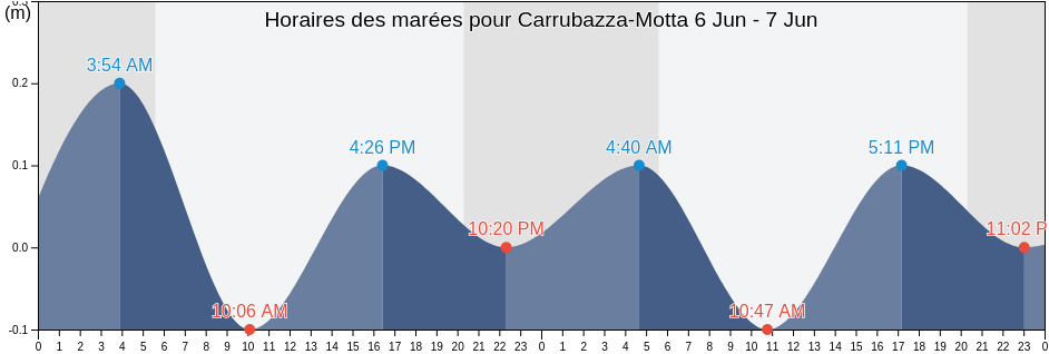 Horaires des marées pour Carrubazza-Motta, Catania, Sicily, Italy