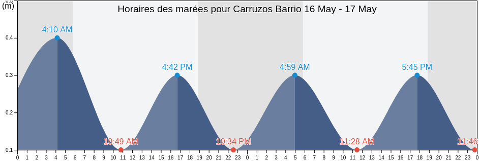 Horaires des marées pour Carruzos Barrio, Carolina, Puerto Rico