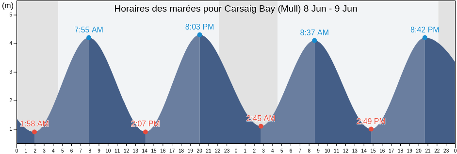 Horaires des marées pour Carsaig Bay (Mull), Argyll and Bute, Scotland, United Kingdom