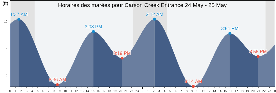 Horaires des marées pour Carson Creek Entrance, Yakutat City and Borough, Alaska, United States