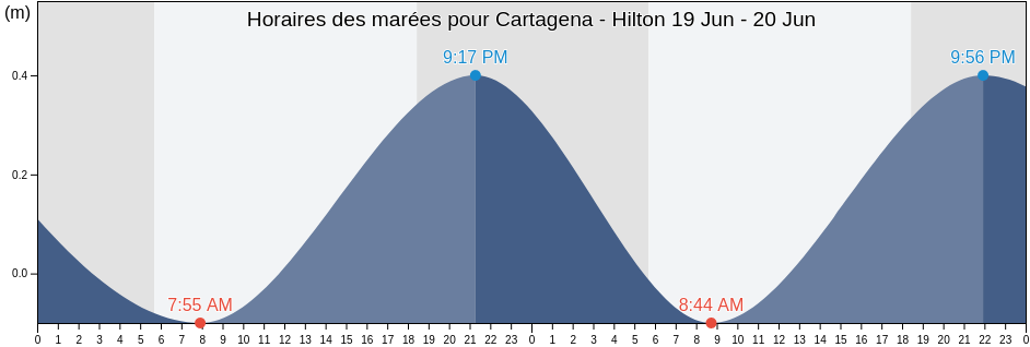 Horaires des marées pour Cartagena - Hilton, Municipio de Cartagena de Indias, Bolívar, Colombia