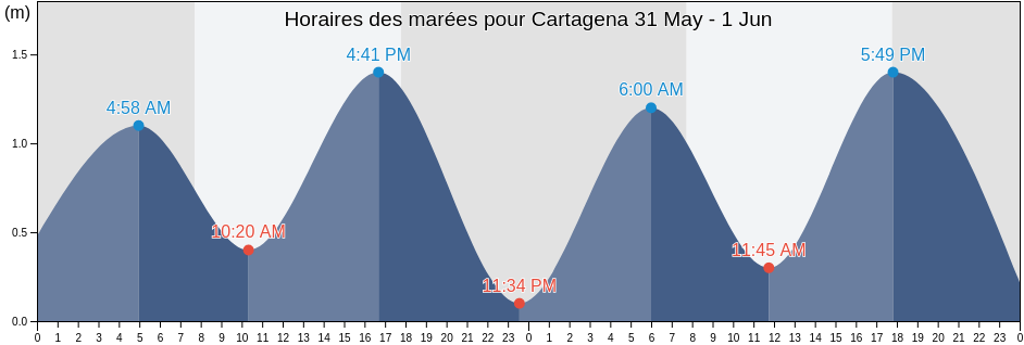 Horaires des marées pour Cartagena, San Antonio Province, Valparaíso, Chile