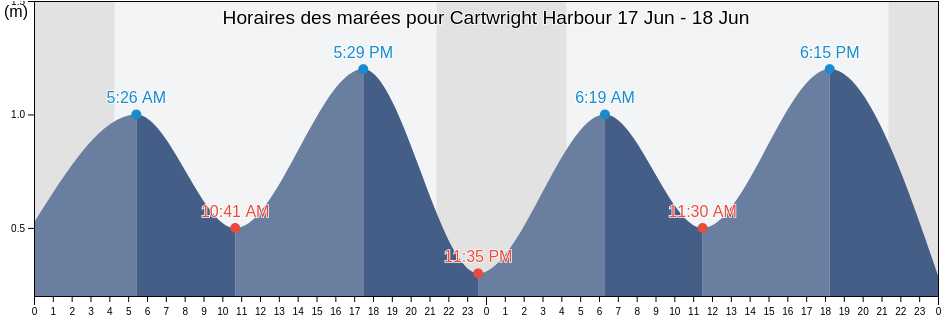 Horaires des marées pour Cartwright Harbour, Côte-Nord, Quebec, Canada