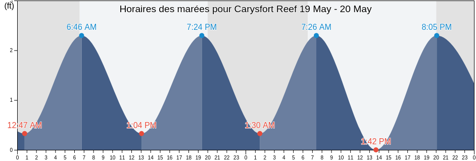 Horaires des marées pour Carysfort Reef, Miami-Dade County, Florida, United States