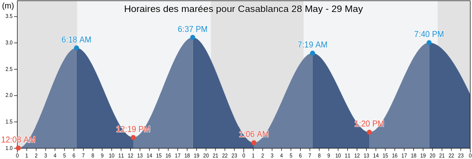 Horaires des marées pour Casablanca, Casablanca, Casablanca-Settat, Morocco