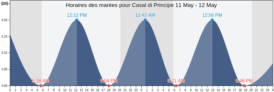 Horaires des marées pour Casal di Principe, Provincia di Caserta, Campania, Italy