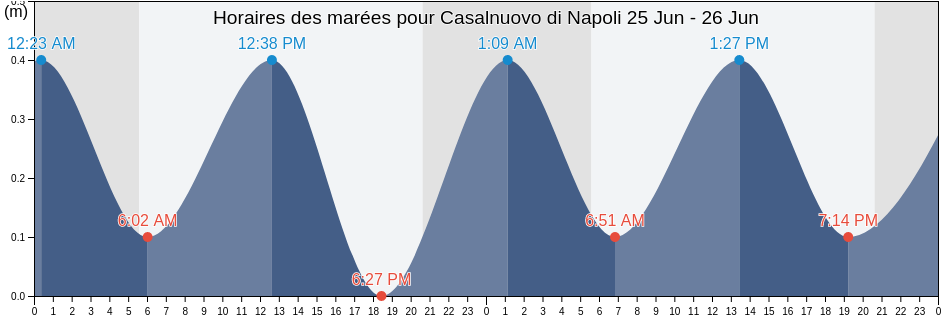 Horaires des marées pour Casalnuovo di Napoli, Napoli, Campania, Italy