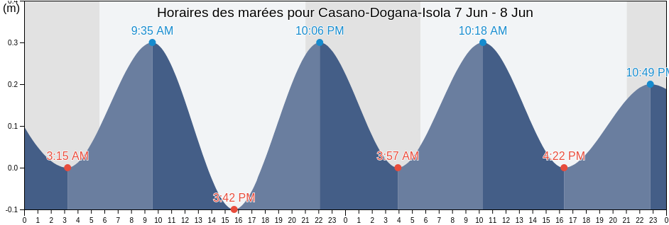 Horaires des marées pour Casano-Dogana-Isola, Provincia di La Spezia, Liguria, Italy