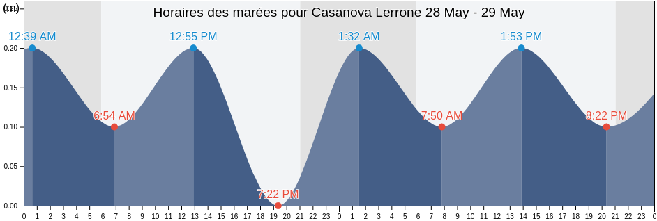 Horaires des marées pour Casanova Lerrone, Provincia di Savona, Liguria, Italy