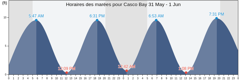 Horaires des marées pour Casco Bay, Cumberland County, Maine, United States