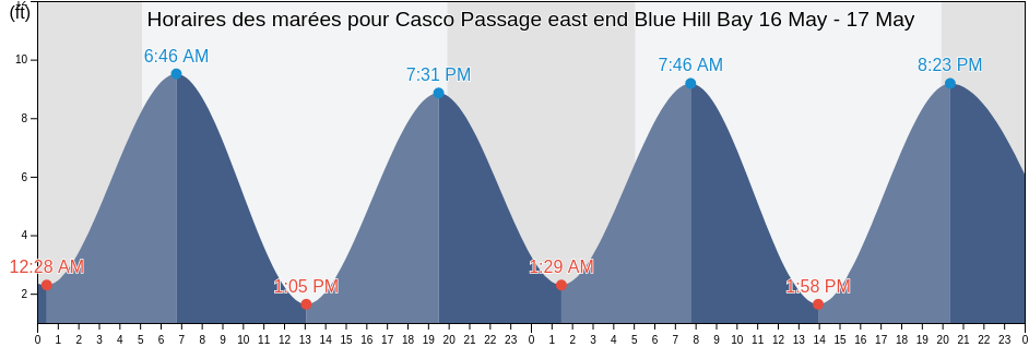 Horaires des marées pour Casco Passage east end Blue Hill Bay, Knox County, Maine, United States