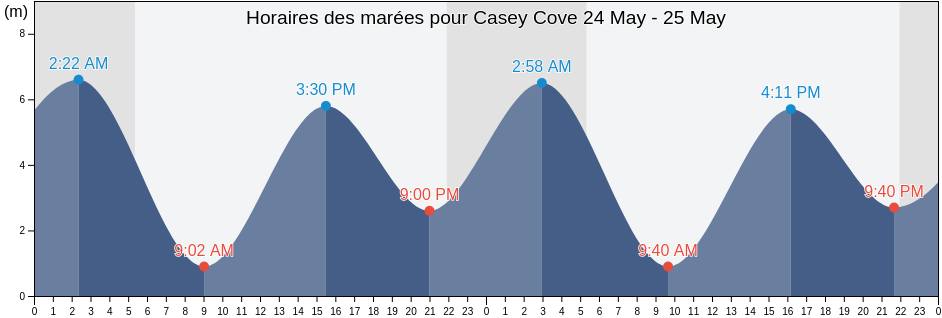 Horaires des marées pour Casey Cove, British Columbia, Canada