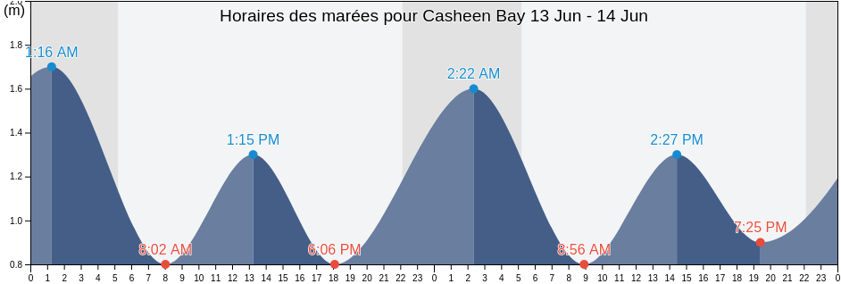 Horaires des marées pour Casheen Bay, County Galway, Connaught, Ireland