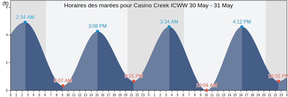 Horaires des marées pour Casino Creek ICWW, Georgetown County, South Carolina, United States