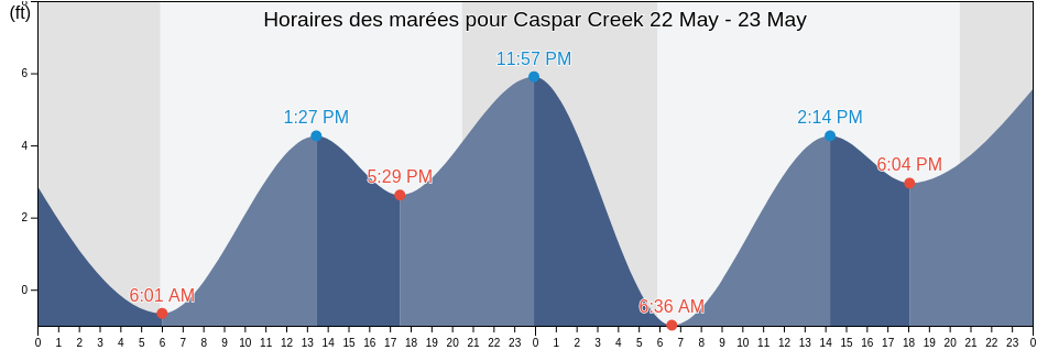 Horaires des marées pour Caspar Creek, Mendocino County, California, United States