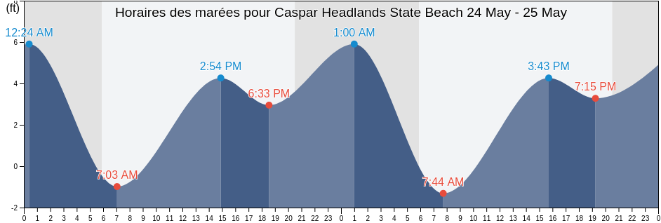 Horaires des marées pour Caspar Headlands State Beach, Mendocino County, California, United States
