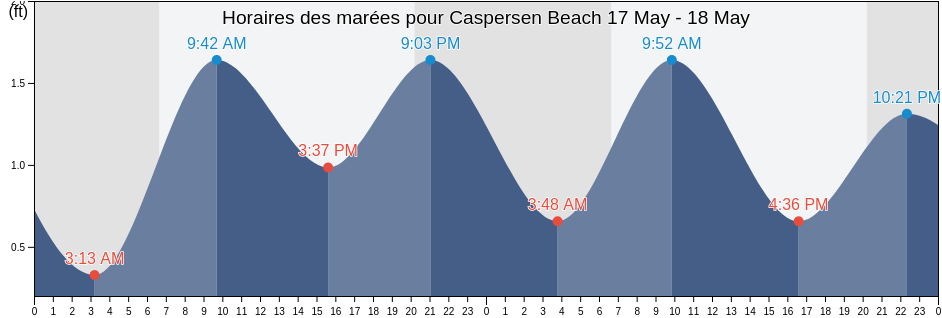 Horaires des marées pour Caspersen Beach, Sarasota County, Florida, United States