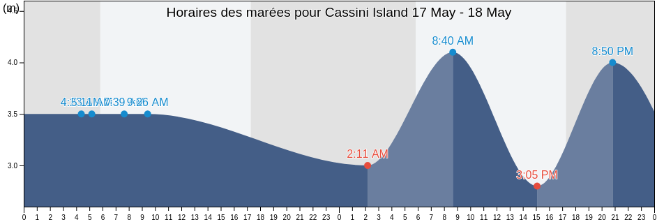 Horaires des marées pour Cassini Island, Western Australia, Australia
