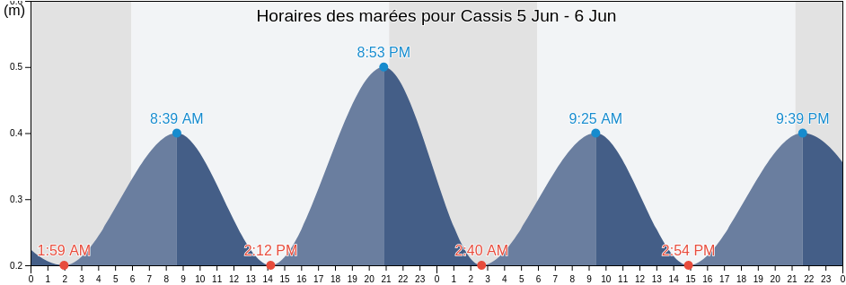 Horaires des marées pour Cassis, Bouches-du-Rhône, Provence-Alpes-Côte d'Azur, France