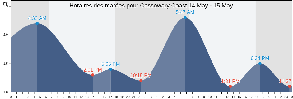 Horaires des marées pour Cassowary Coast, Queensland, Australia