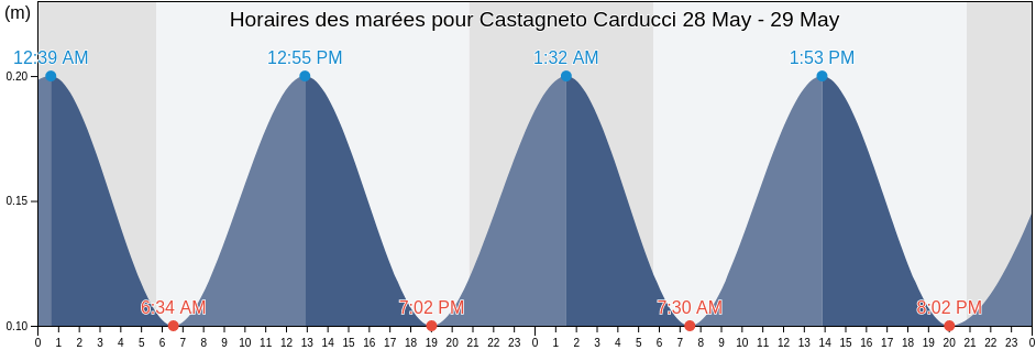 Horaires des marées pour Castagneto Carducci, Provincia di Livorno, Tuscany, Italy