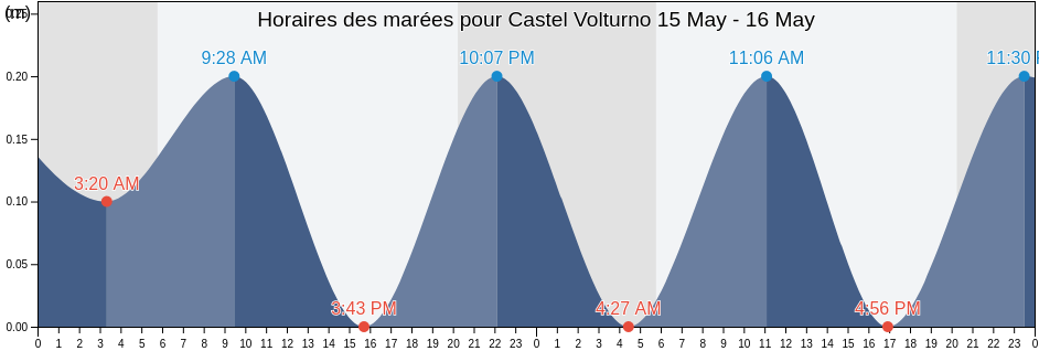 Horaires des marées pour Castel Volturno, Provincia di Caserta, Campania, Italy