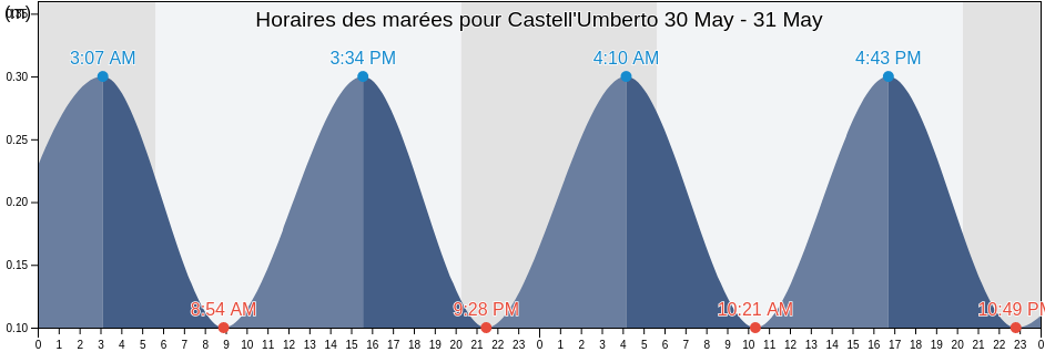 Horaires des marées pour Castell'Umberto, Messina, Sicily, Italy