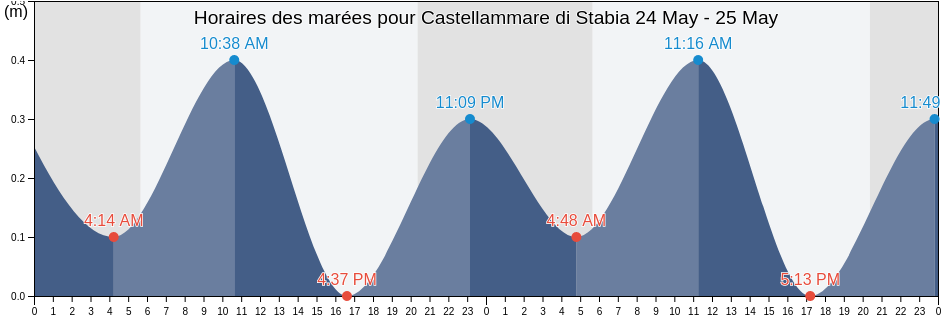 Horaires des marées pour Castellammare di Stabia, Napoli, Campania, Italy