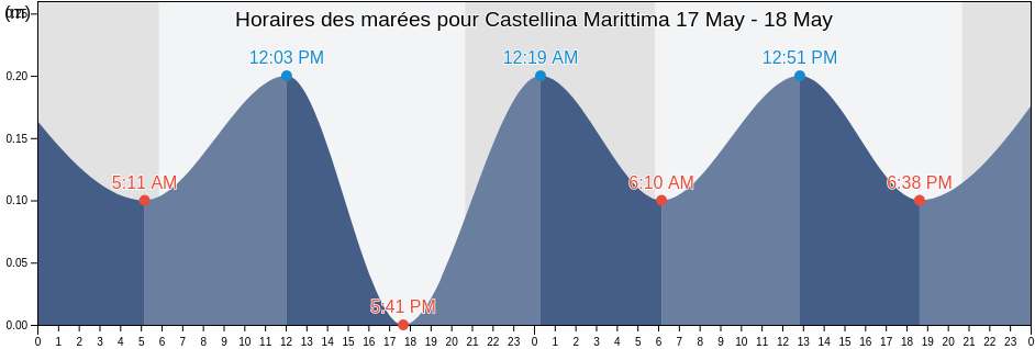 Horaires des marées pour Castellina Marittima, Province of Pisa, Tuscany, Italy