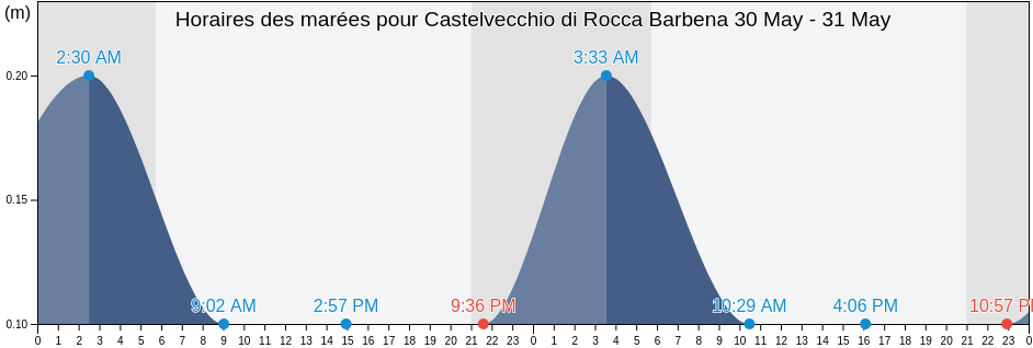 Horaires des marées pour Castelvecchio di Rocca Barbena, Provincia di Savona, Liguria, Italy
