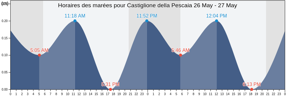 Horaires des marées pour Castiglione della Pescaia, Provincia di Grosseto, Tuscany, Italy