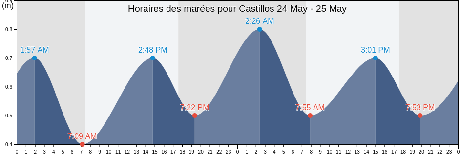 Horaires des marées pour Castillos, Castillos, Rocha, Uruguay
