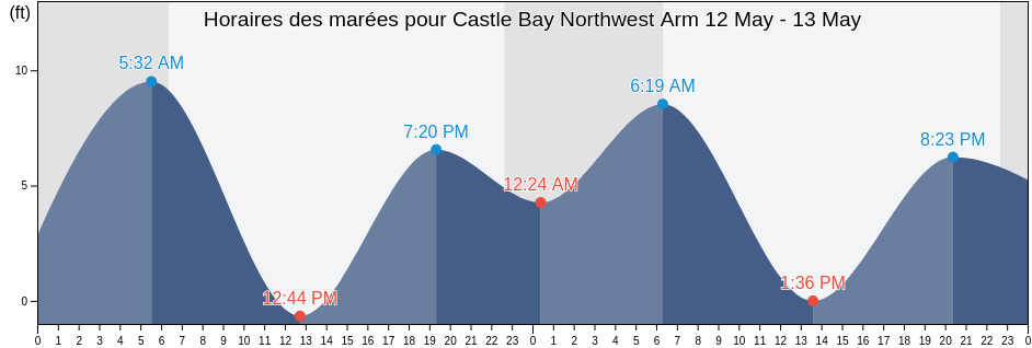 Horaires des marées pour Castle Bay Northwest Arm, Lake and Peninsula Borough, Alaska, United States