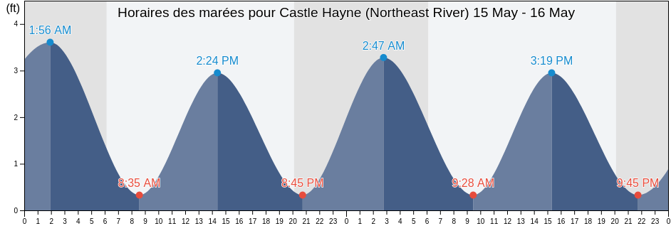 Horaires des marées pour Castle Hayne (Northeast River), New Hanover County, North Carolina, United States