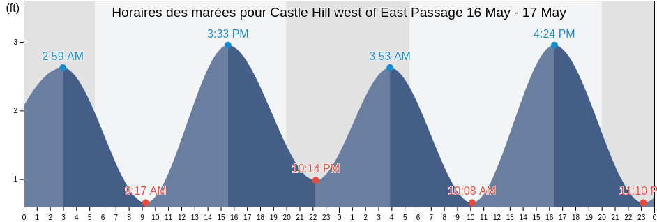 Horaires des marées pour Castle Hill west of East Passage, Newport County, Rhode Island, United States