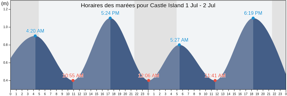 Horaires des marées pour Castle Island, Côte-Nord, Quebec, Canada