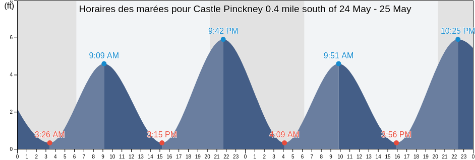 Horaires des marées pour Castle Pinckney 0.4 mile south of, Charleston County, South Carolina, United States