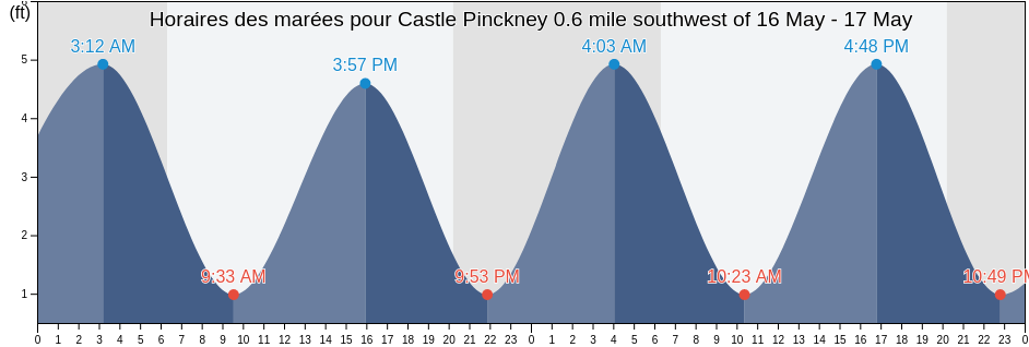 Horaires des marées pour Castle Pinckney 0.6 mile southwest of, Charleston County, South Carolina, United States