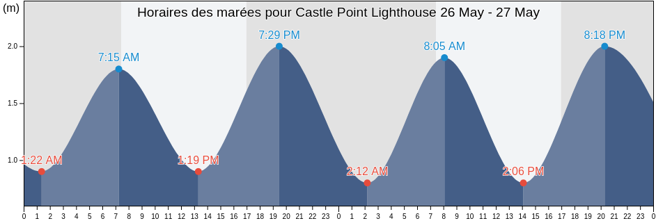 Horaires des marées pour Castle Point Lighthouse, Masterton District, Wellington, New Zealand
