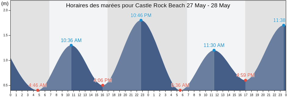 Horaires des marées pour Castle Rock Beach, Northern Beaches, New South Wales, Australia